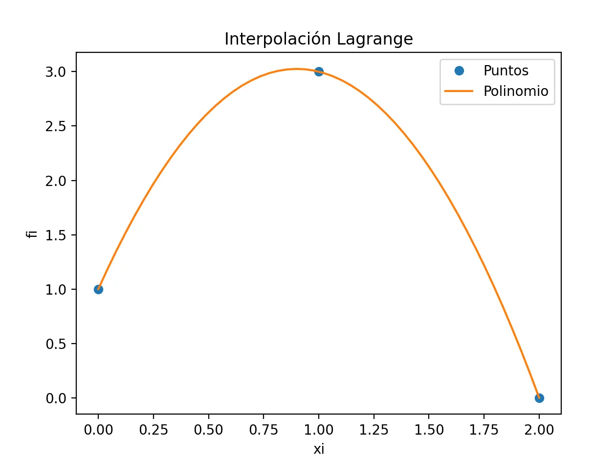 Polinomio de Lagrange